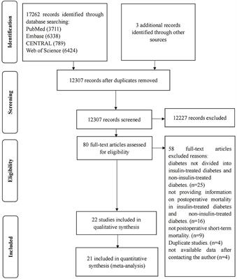 Postoperative short-term mortality between insulin-treated and non-insulin-treated patients with diabetes after non-cardiac surgery: a systematic review and meta-analysis